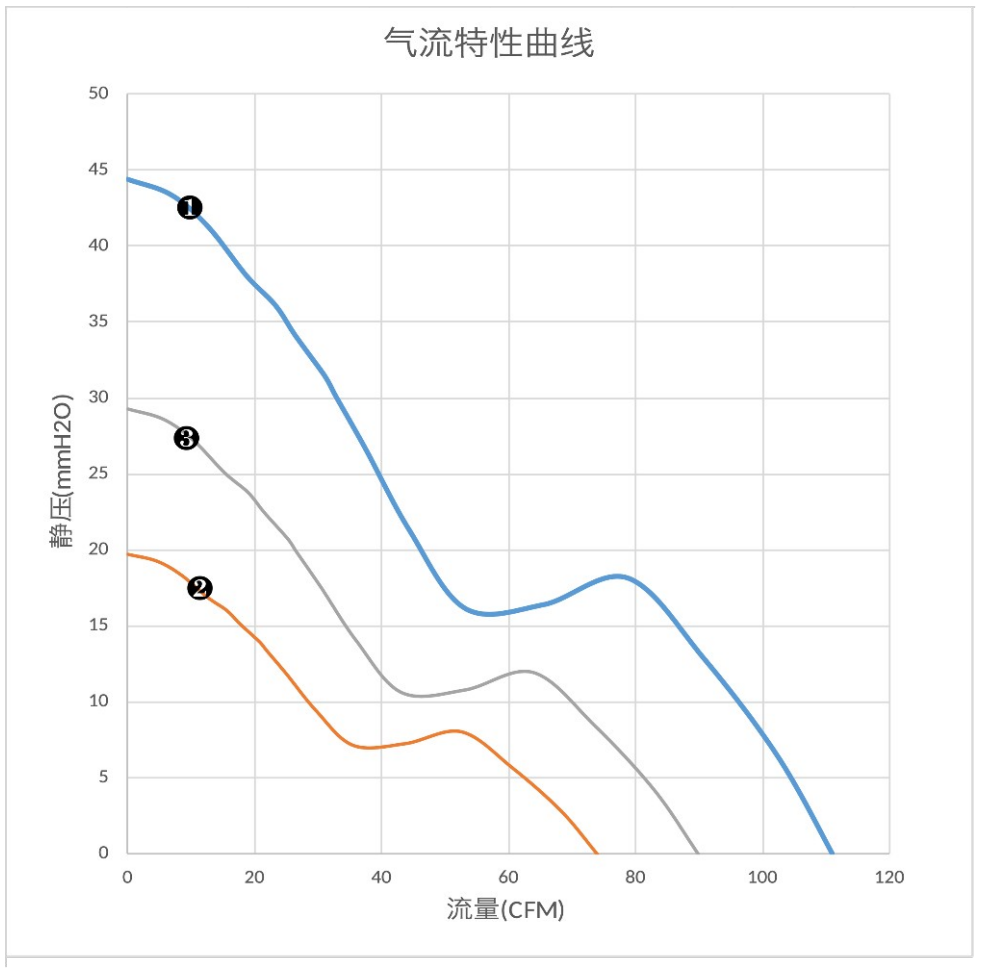 气流特性曲线（PQ）　❶