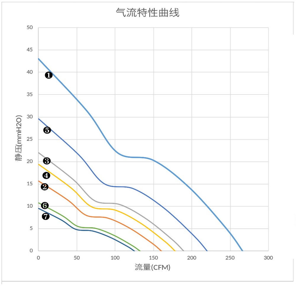 气流特性曲线（PQ）　❶