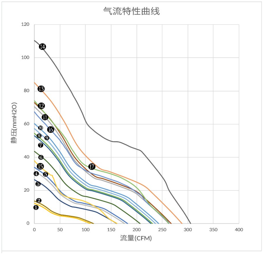 气流特性曲线（PQ）　❺