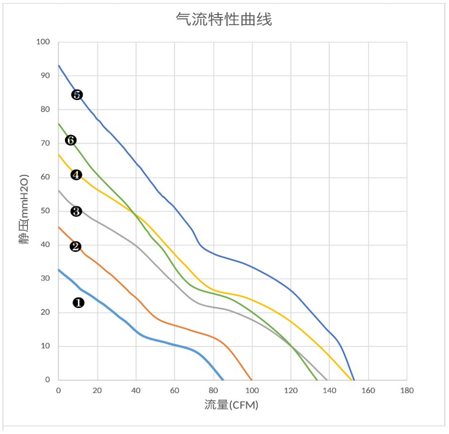 气流特性曲线（PQ）　❹