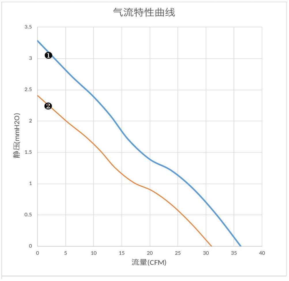 气流特性曲线（PQ）　❶