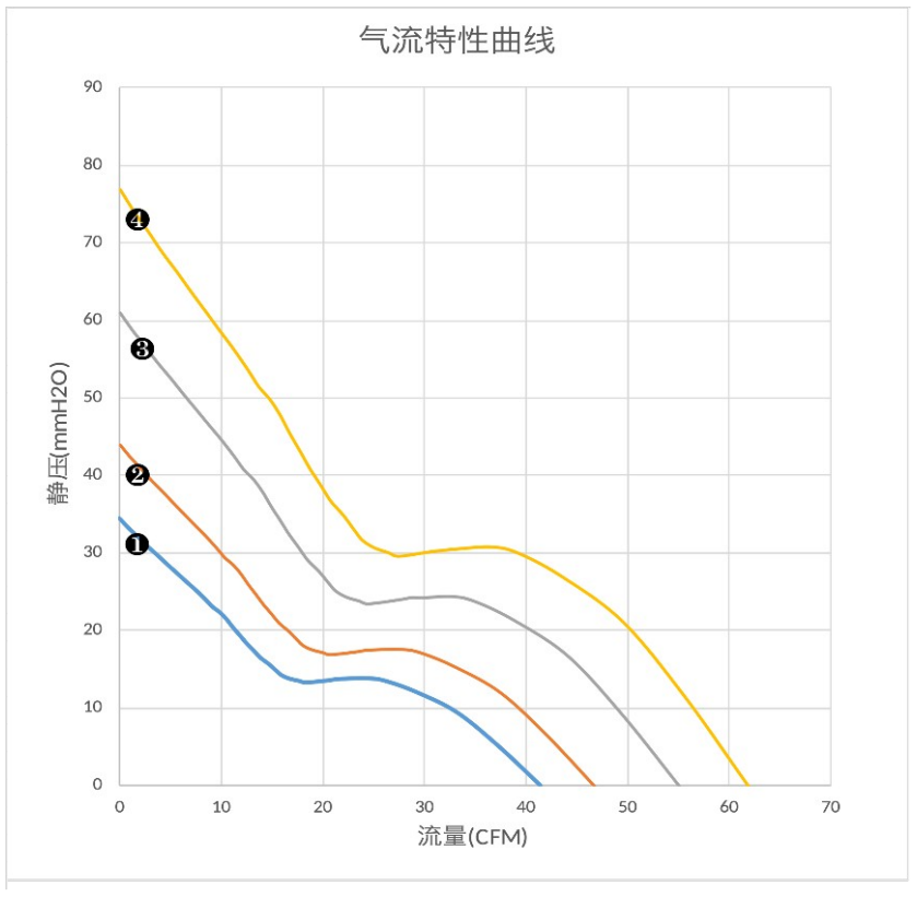 气流特性曲线（PQ）　❹