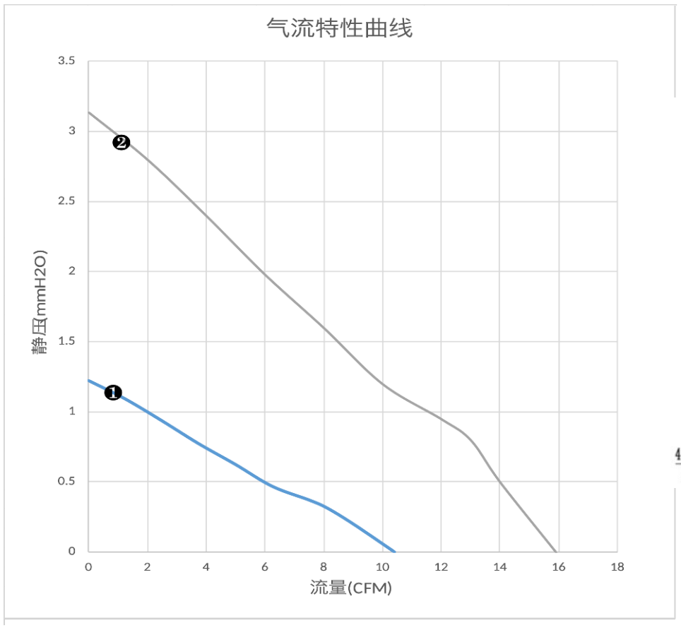 气流特性曲线（PQ）　❷