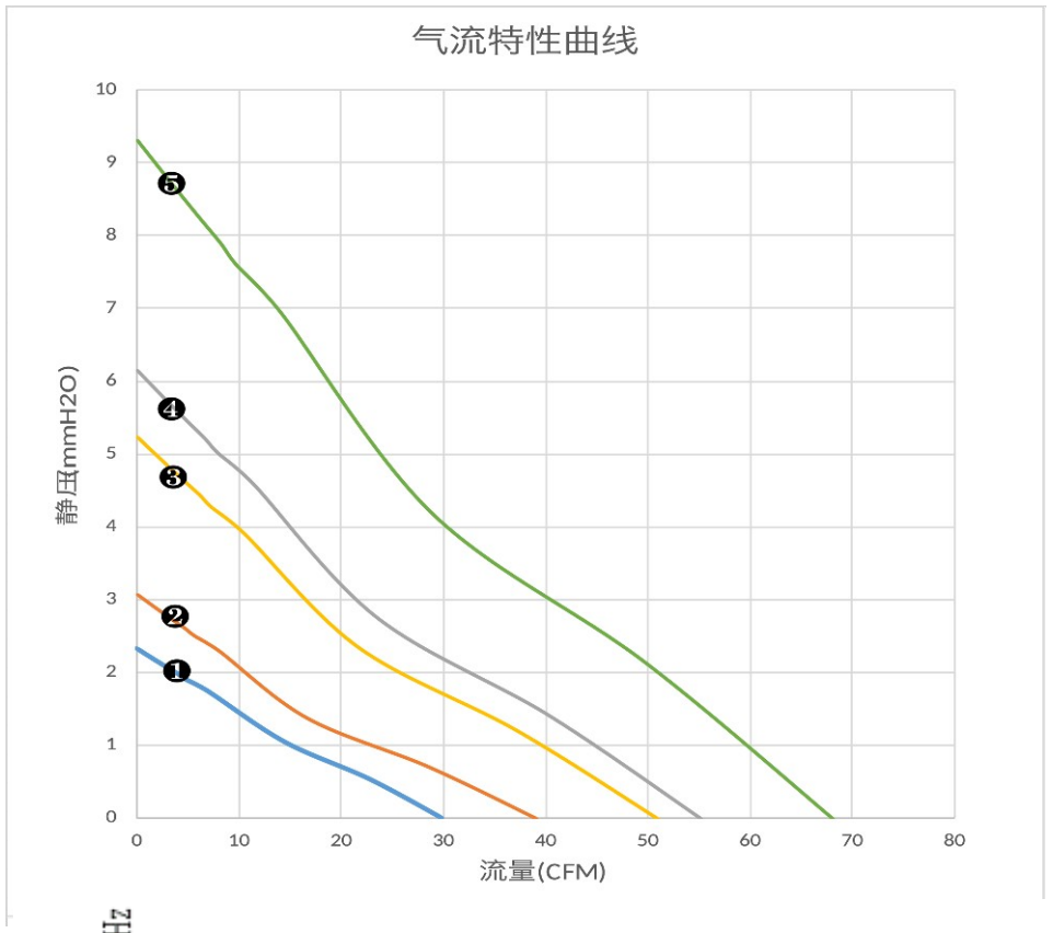 气流特性曲线（PQ）　❹
