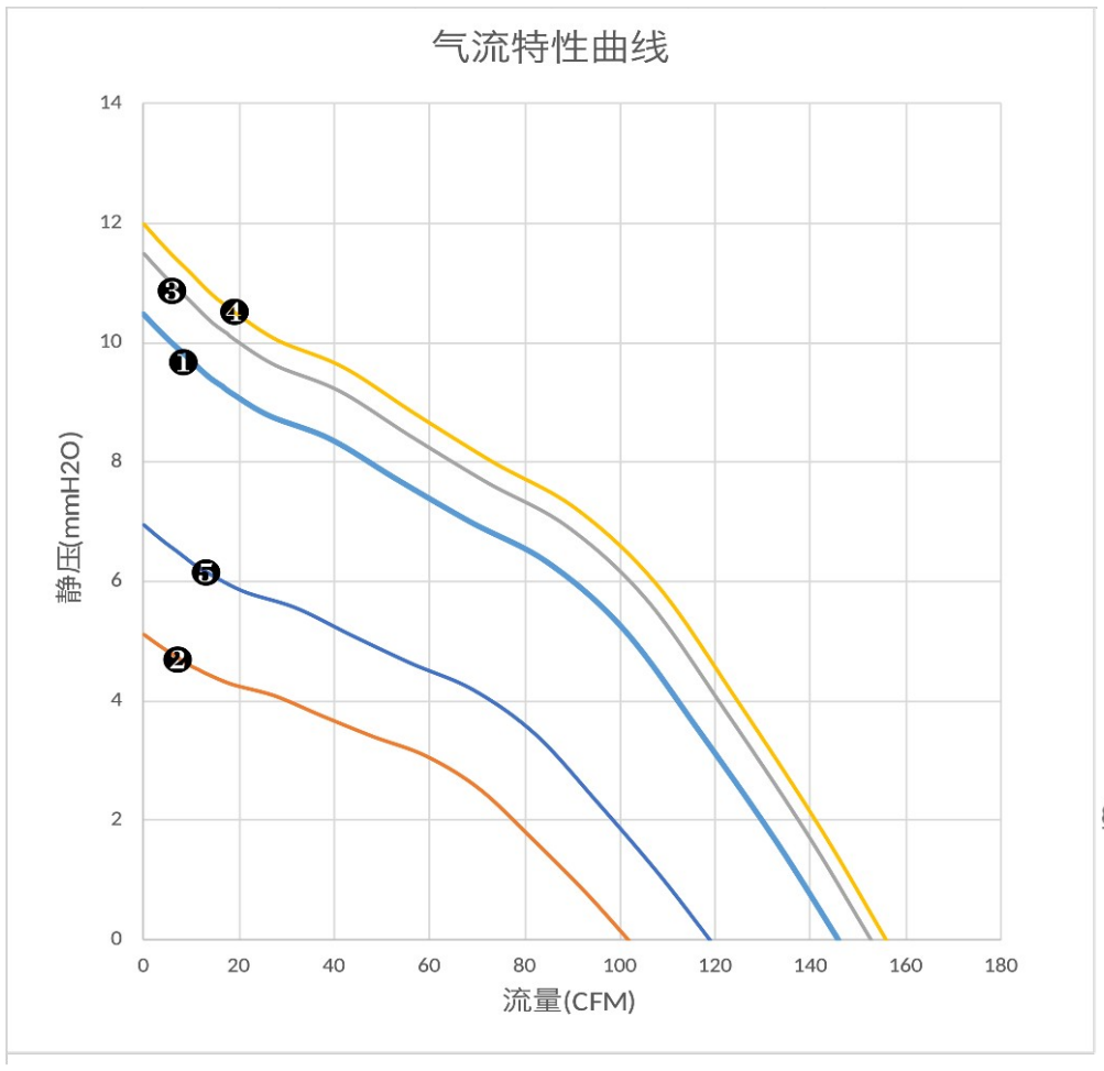 气流特性曲线（PQ）　❺