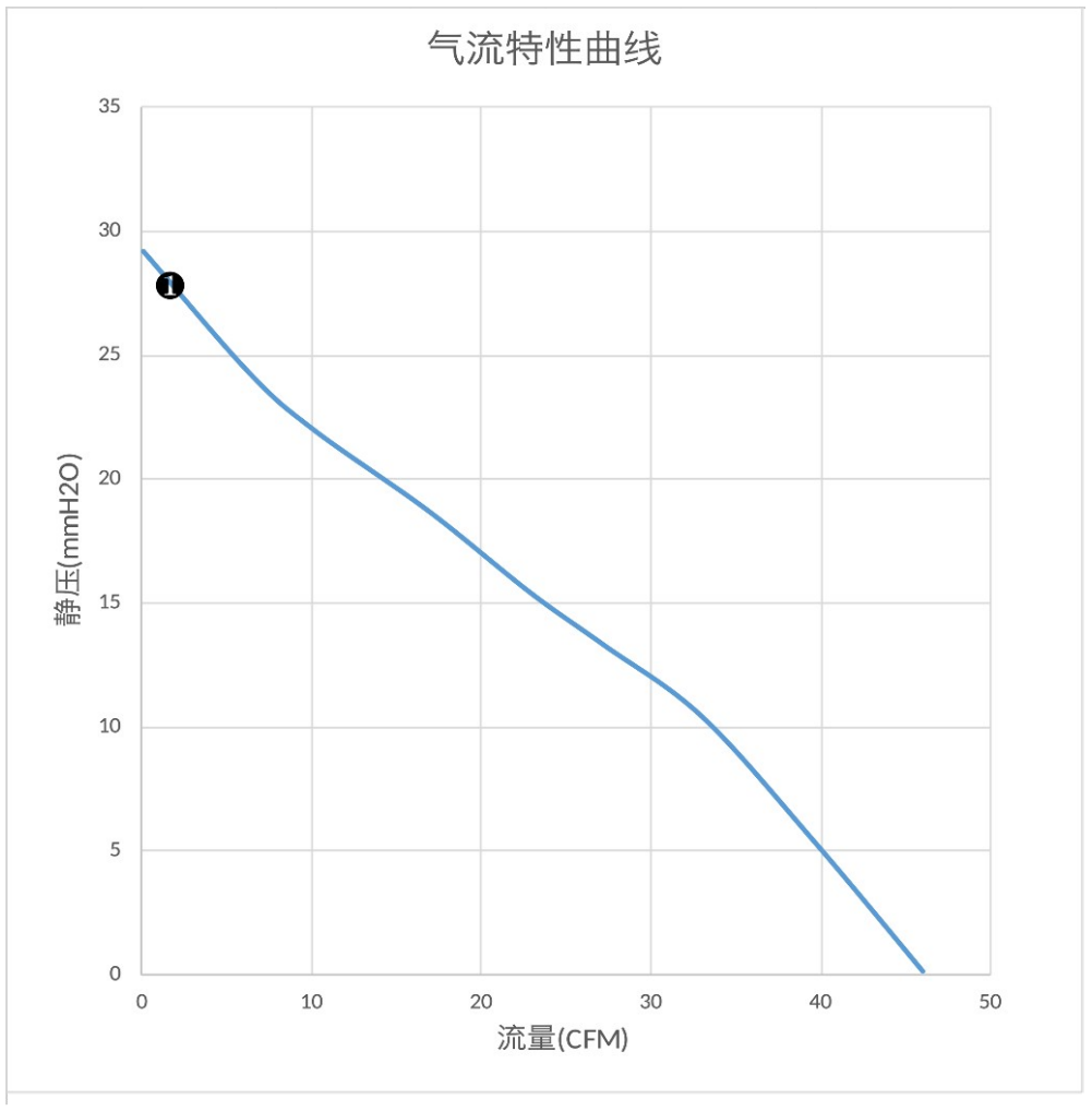 气流特性曲线（PQ）　❶