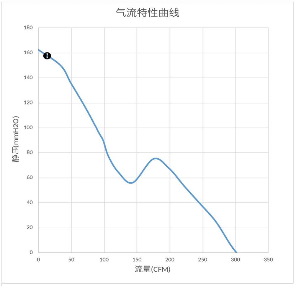 气流特性曲线（PQ）　❶