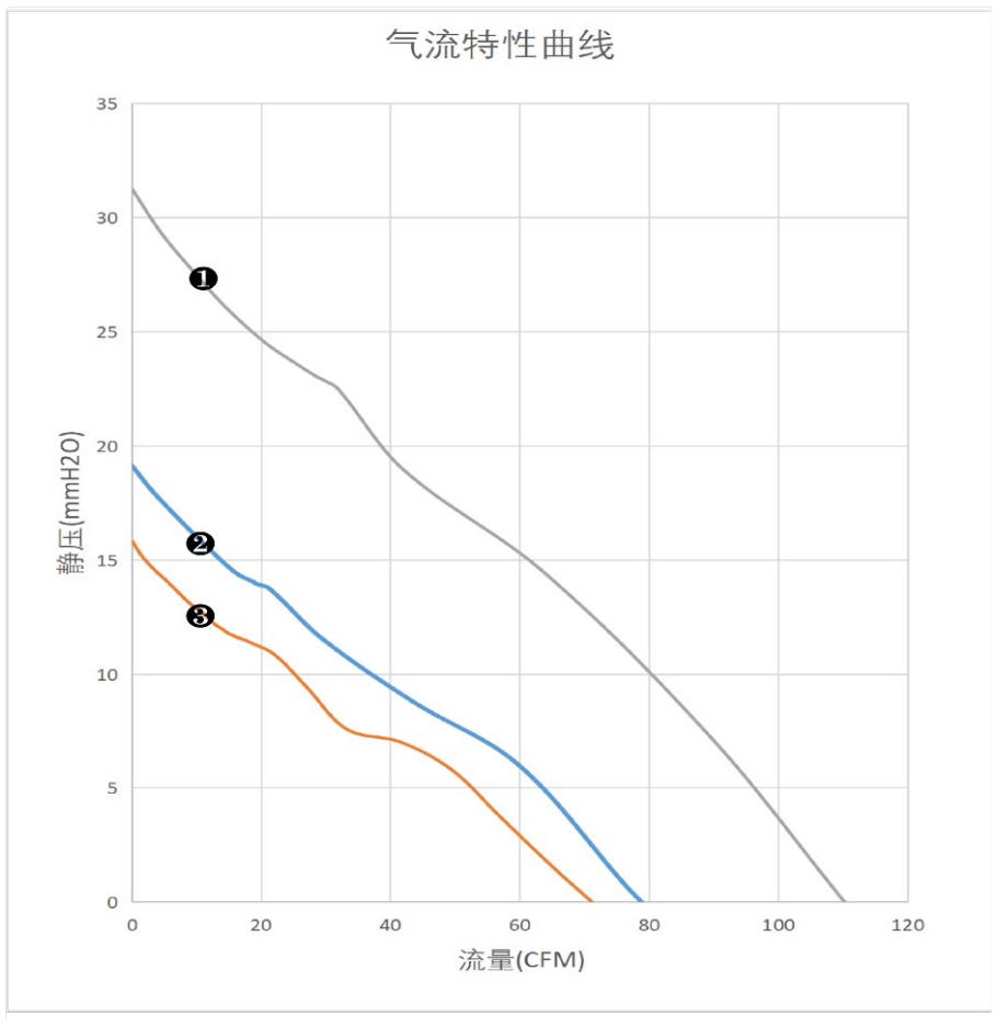 气流特性曲线（PQ）　❶