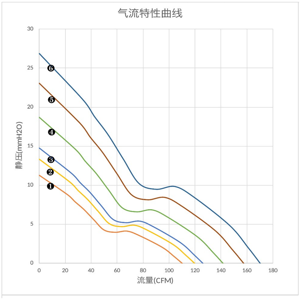 气流特性曲线（PQ）　❷
